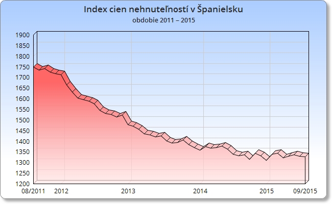 Index cien nehnuteľností v Španielsku